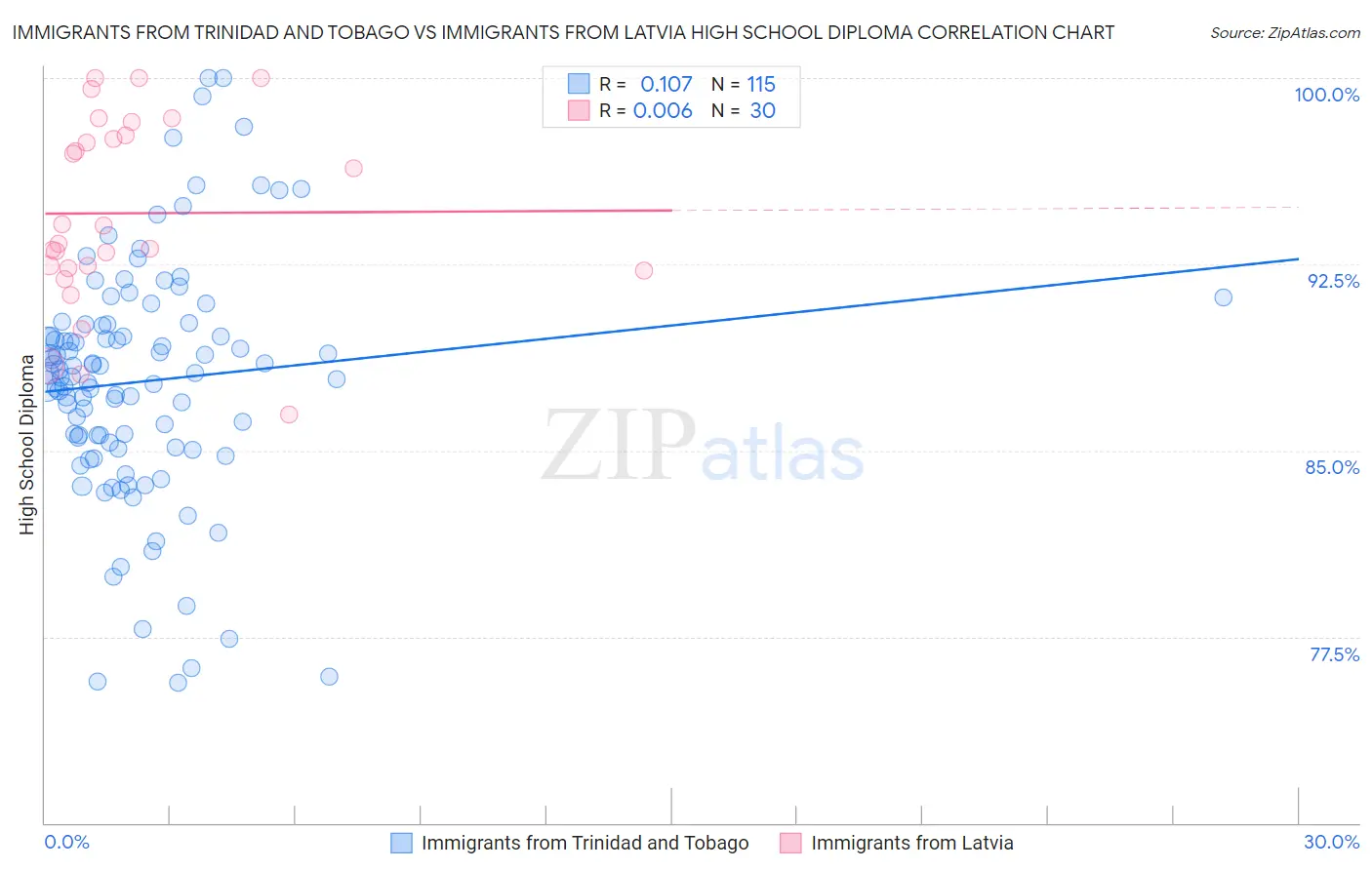 Immigrants from Trinidad and Tobago vs Immigrants from Latvia High School Diploma