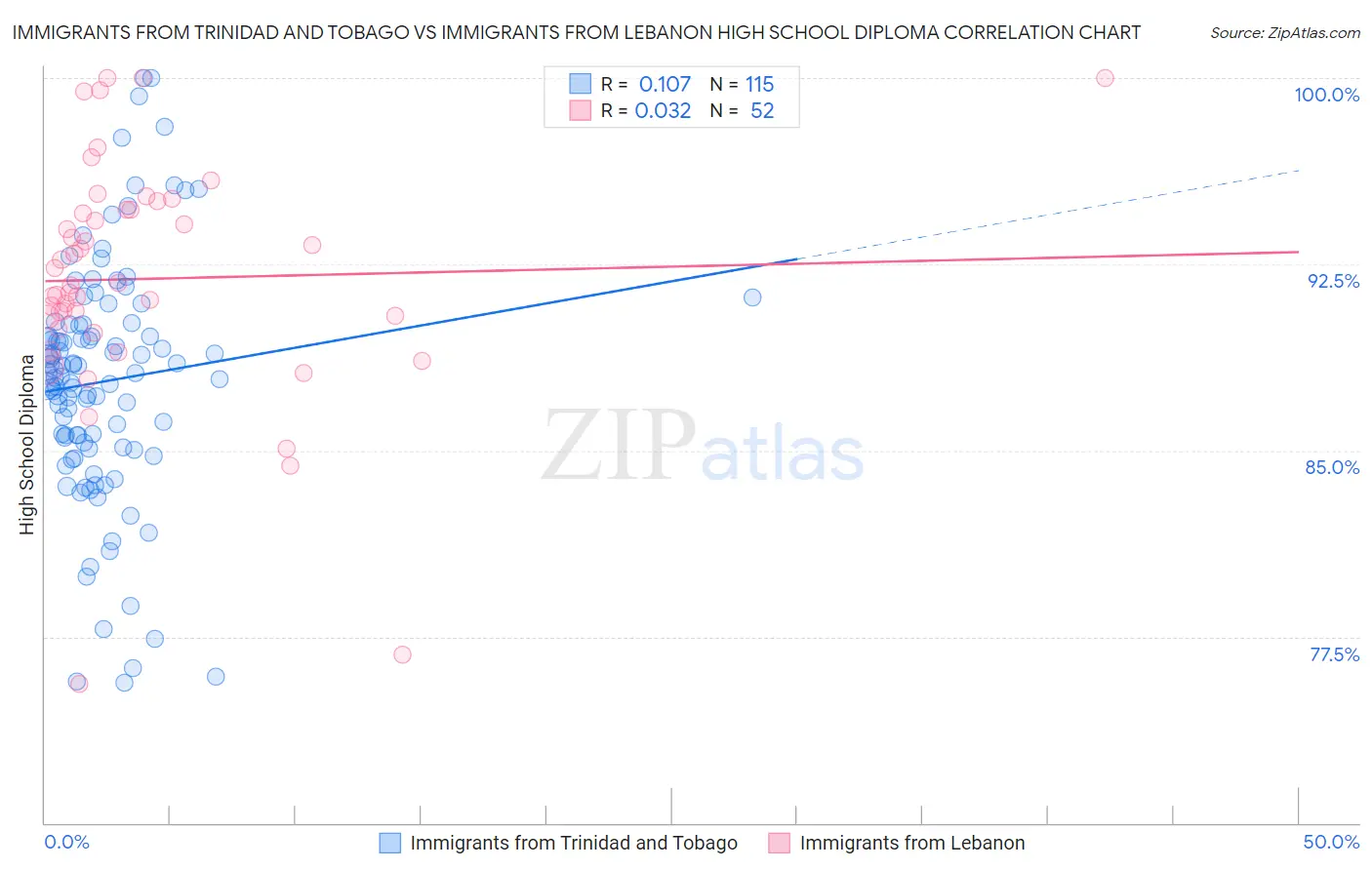 Immigrants from Trinidad and Tobago vs Immigrants from Lebanon High School Diploma