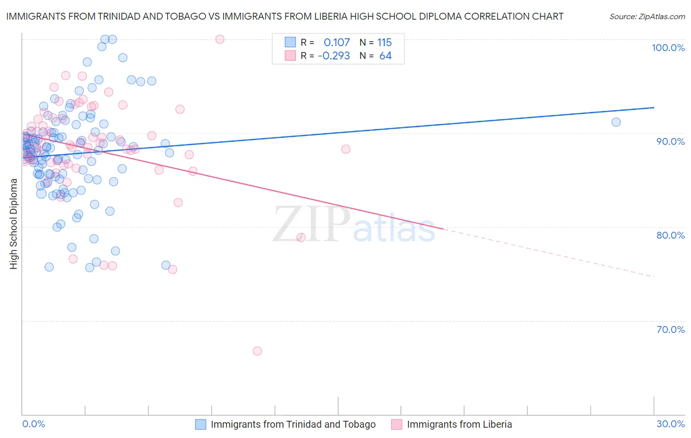 Immigrants from Trinidad and Tobago vs Immigrants from Liberia High School Diploma