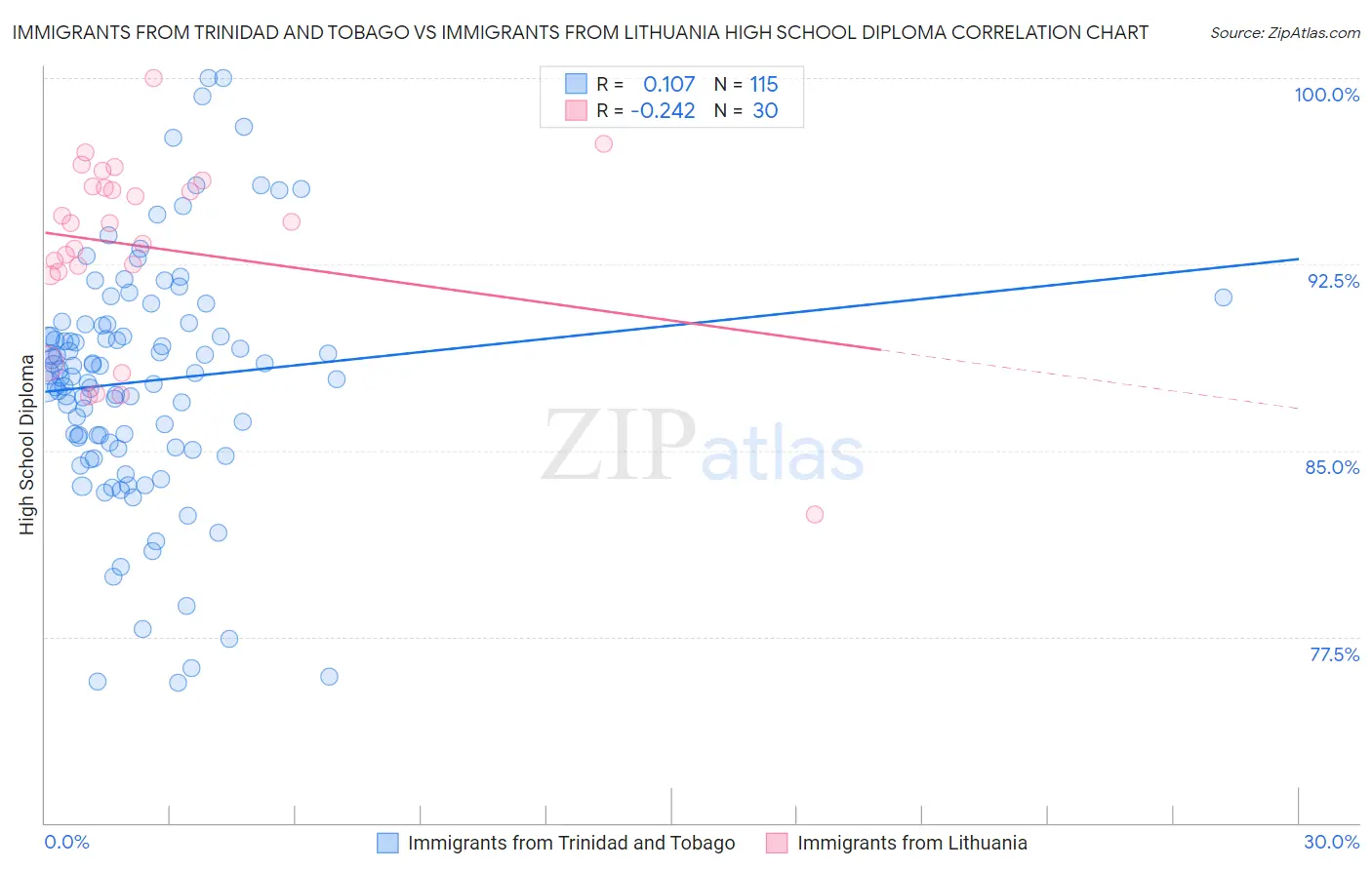 Immigrants from Trinidad and Tobago vs Immigrants from Lithuania High School Diploma