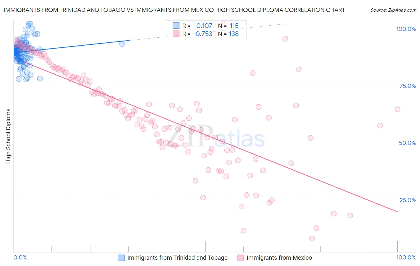 Immigrants from Trinidad and Tobago vs Immigrants from Mexico High School Diploma