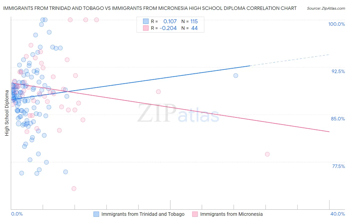 Immigrants from Trinidad and Tobago vs Immigrants from Micronesia High School Diploma
