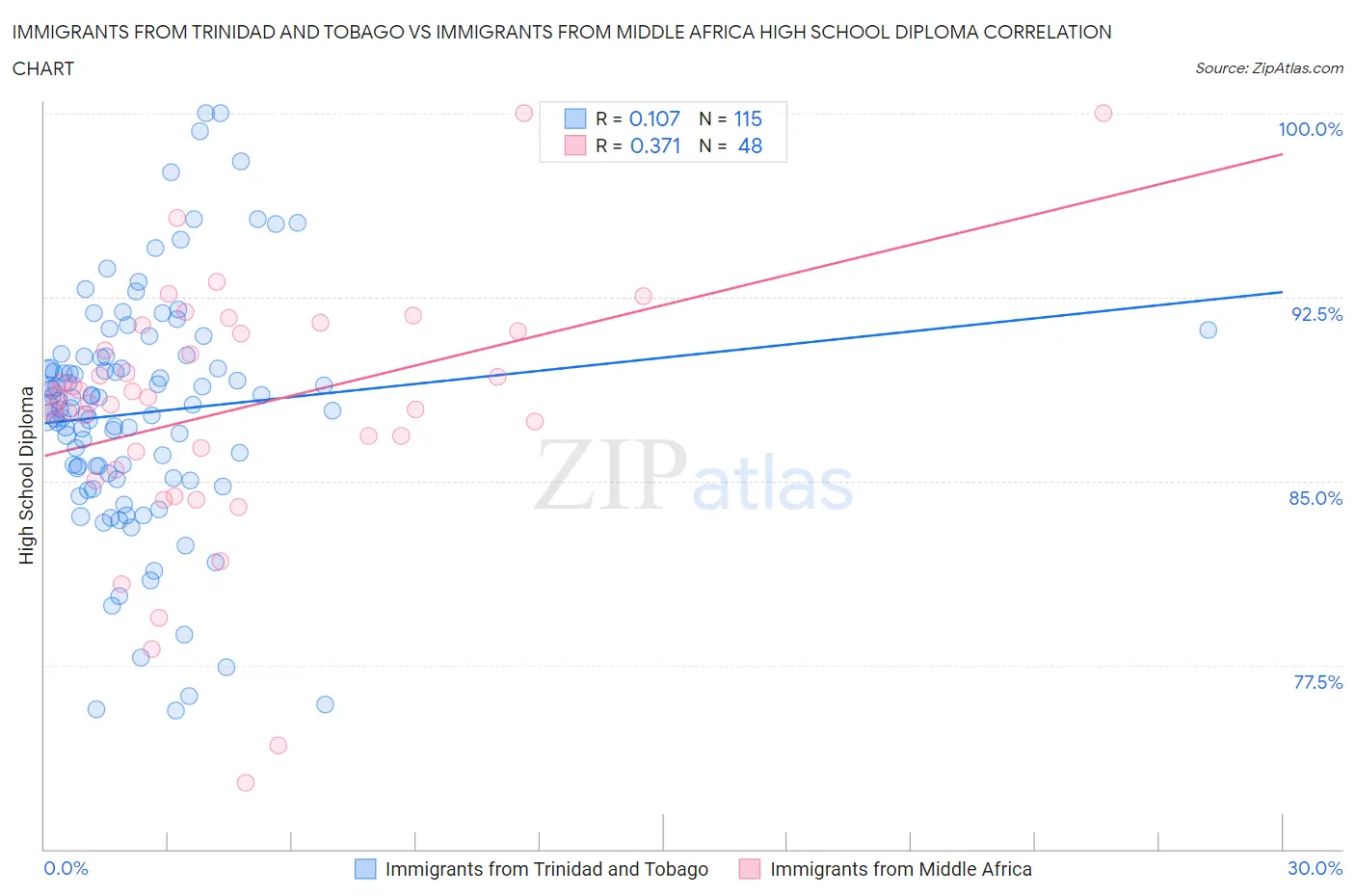 Immigrants from Trinidad and Tobago vs Immigrants from Middle Africa High School Diploma