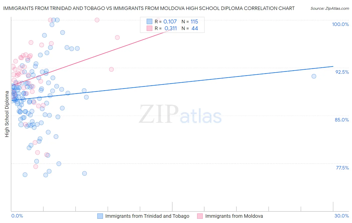Immigrants from Trinidad and Tobago vs Immigrants from Moldova High School Diploma