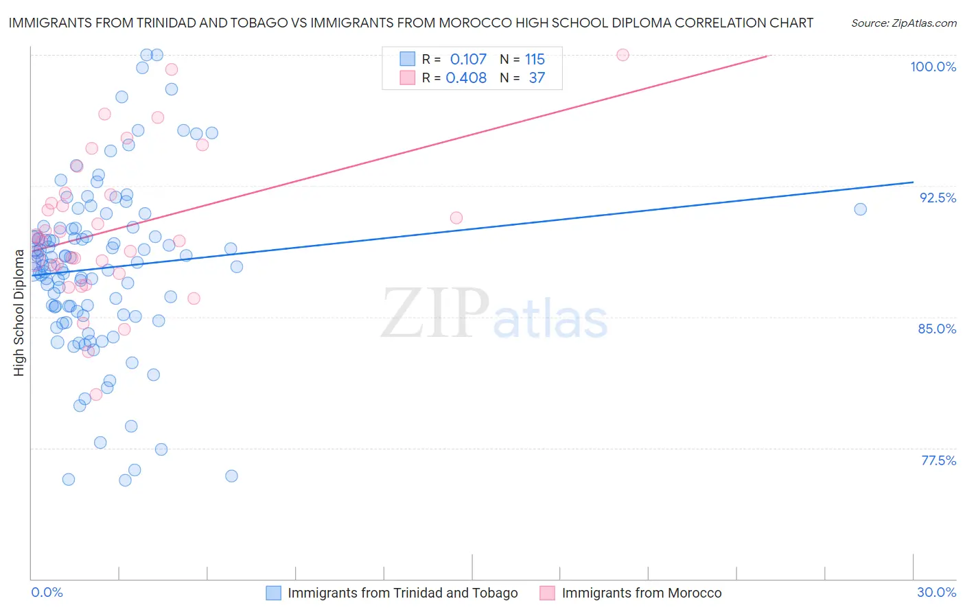 Immigrants from Trinidad and Tobago vs Immigrants from Morocco High School Diploma