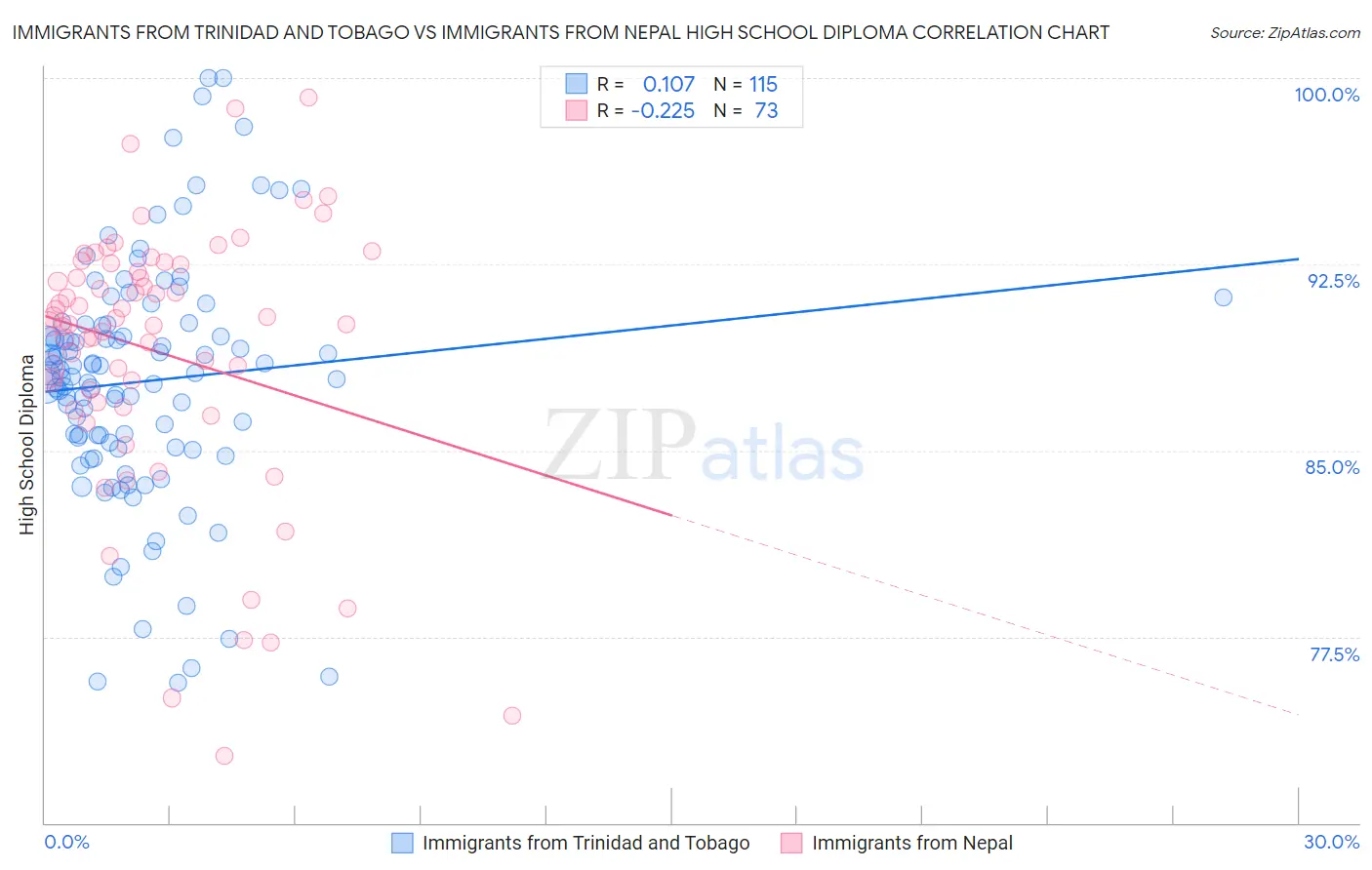 Immigrants from Trinidad and Tobago vs Immigrants from Nepal High School Diploma