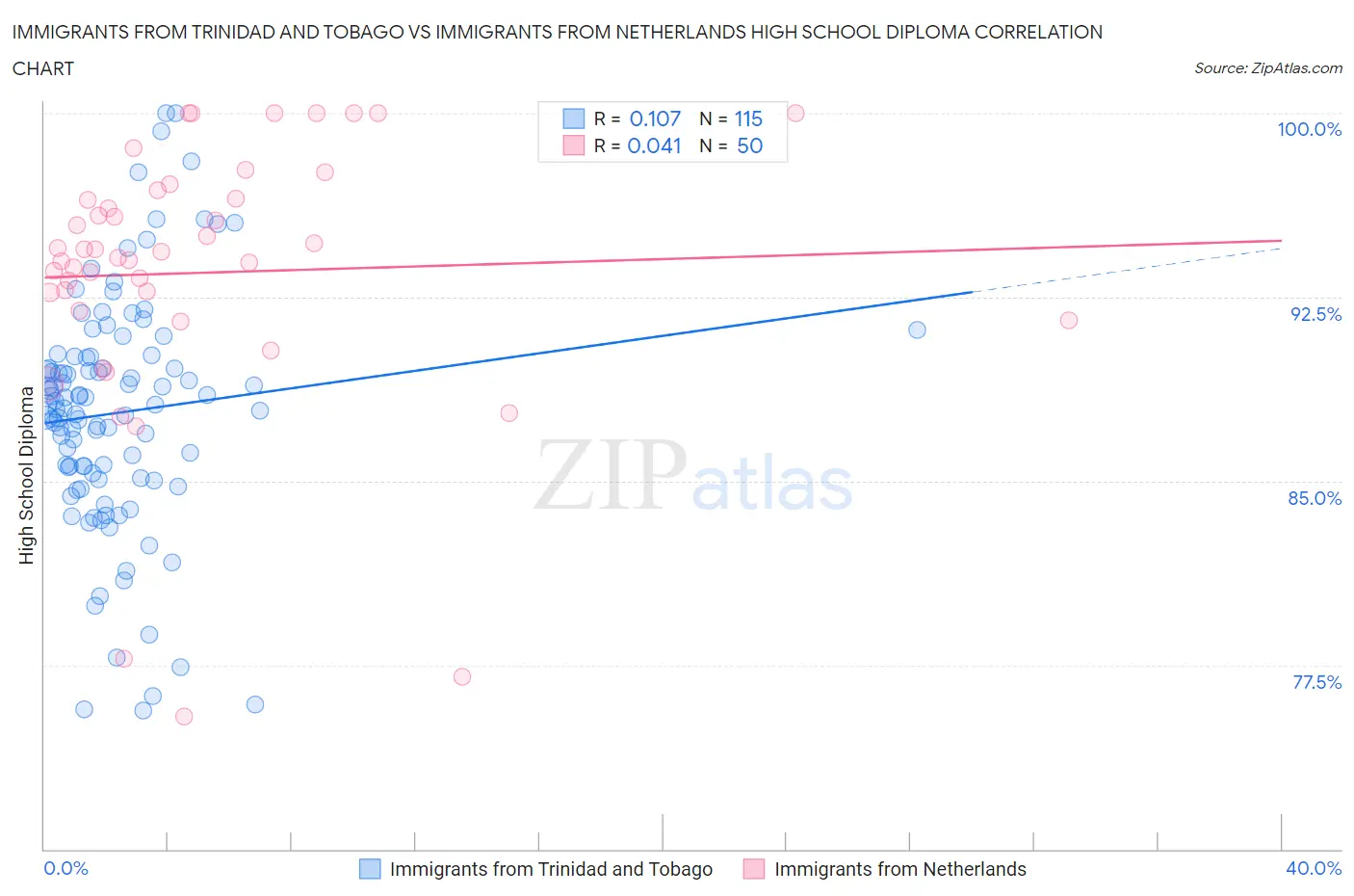 Immigrants from Trinidad and Tobago vs Immigrants from Netherlands High School Diploma