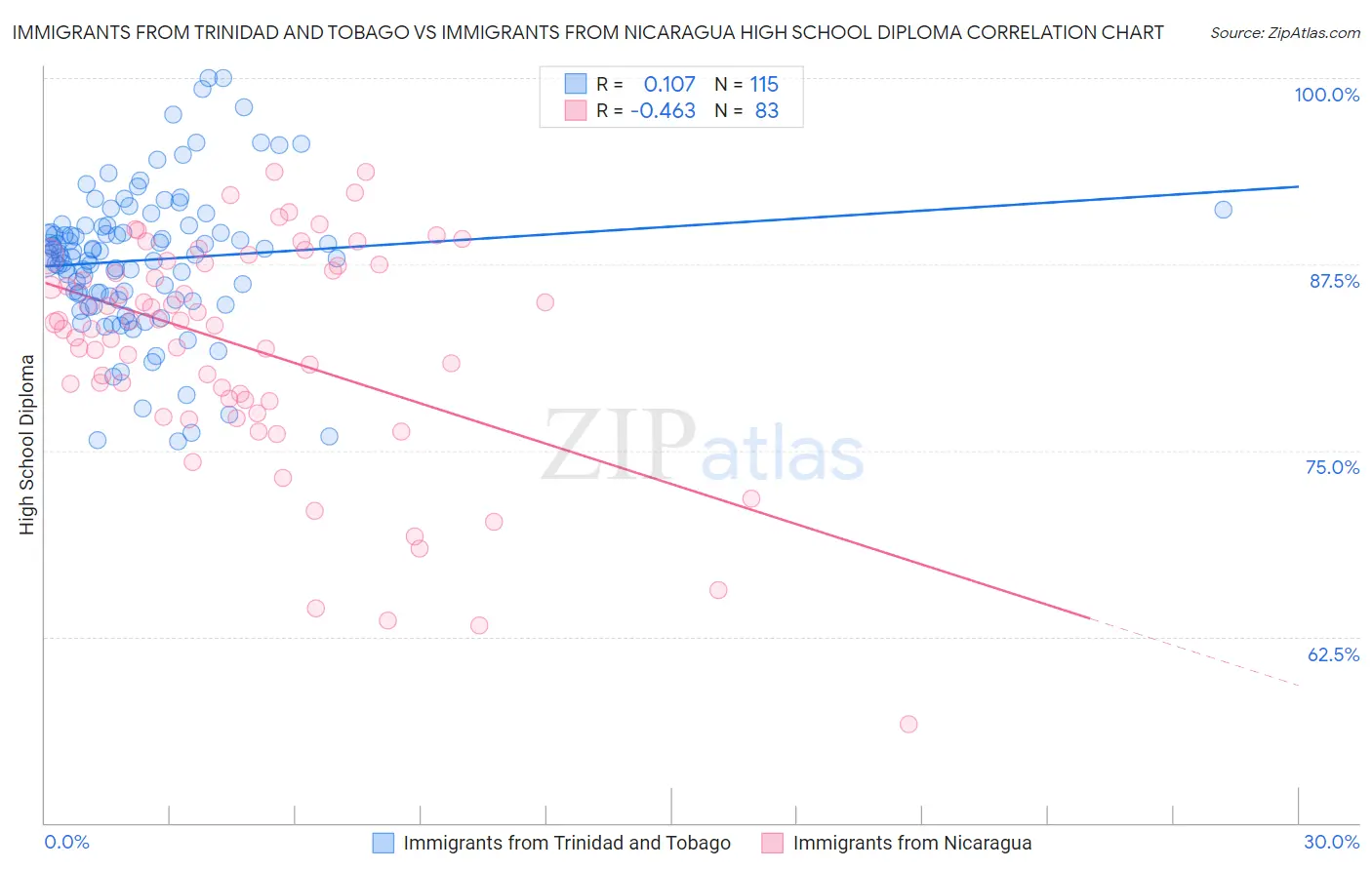 Immigrants from Trinidad and Tobago vs Immigrants from Nicaragua High School Diploma