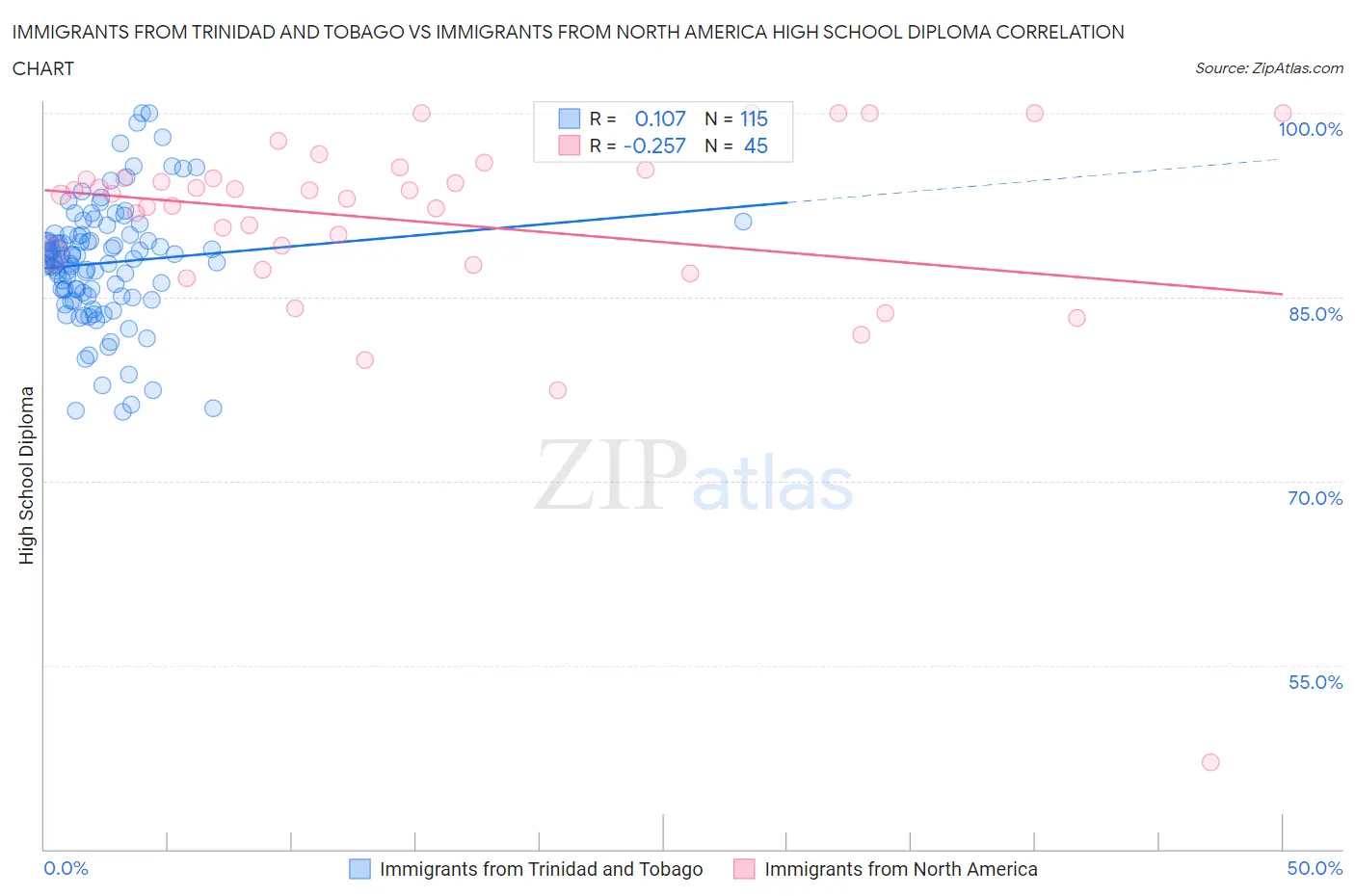 Immigrants from Trinidad and Tobago vs Immigrants from North America High School Diploma