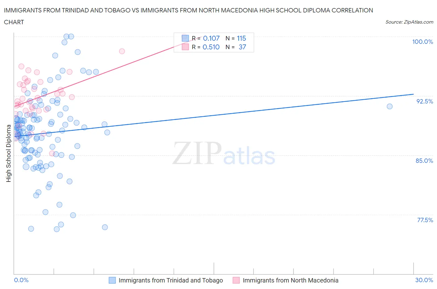 Immigrants from Trinidad and Tobago vs Immigrants from North Macedonia High School Diploma
