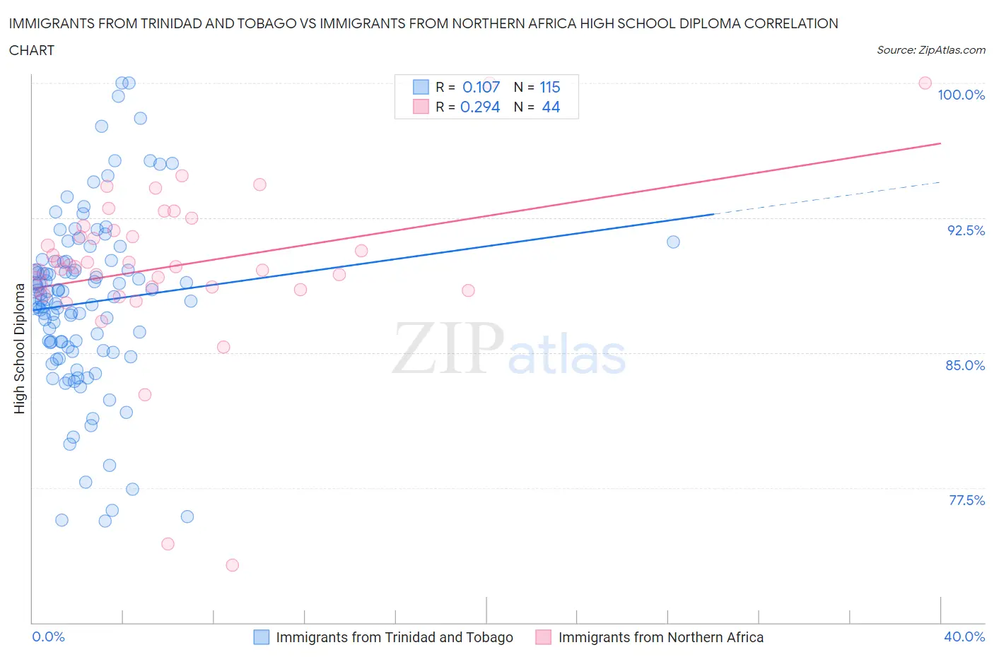 Immigrants from Trinidad and Tobago vs Immigrants from Northern Africa High School Diploma