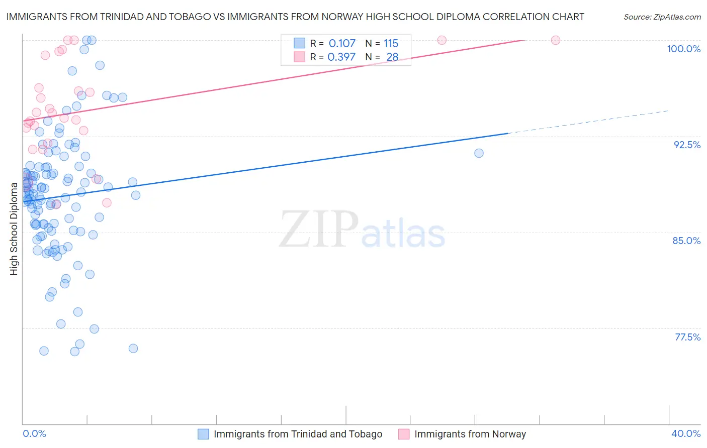Immigrants from Trinidad and Tobago vs Immigrants from Norway High School Diploma