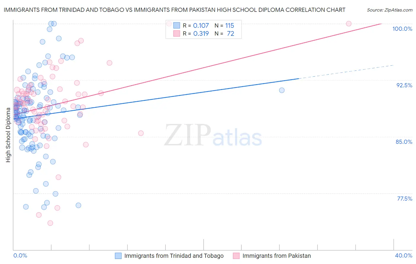 Immigrants from Trinidad and Tobago vs Immigrants from Pakistan High School Diploma