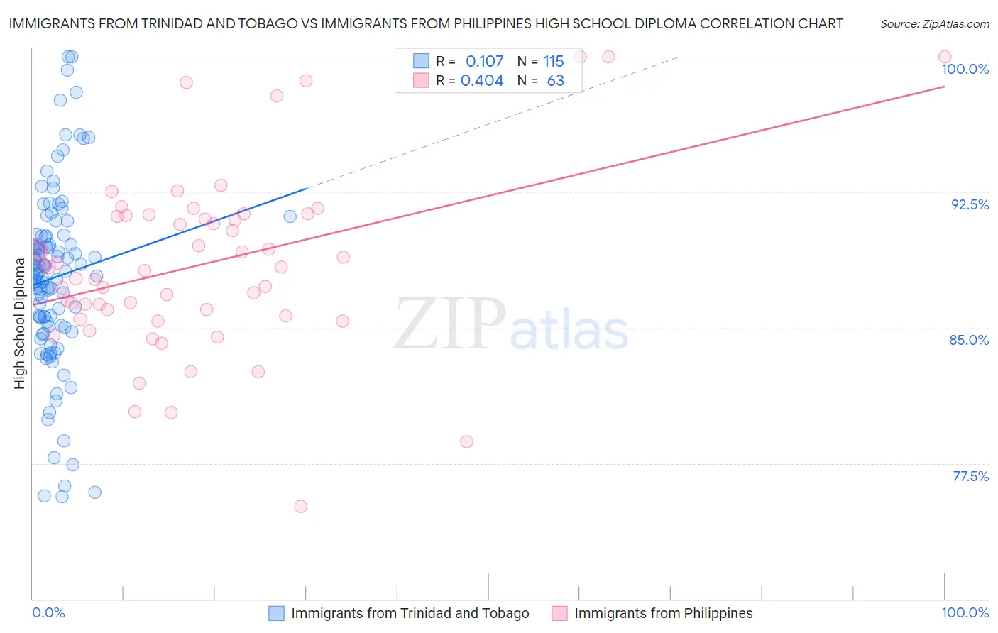 Immigrants from Trinidad and Tobago vs Immigrants from Philippines High School Diploma