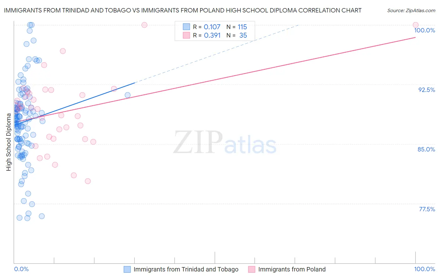 Immigrants from Trinidad and Tobago vs Immigrants from Poland High School Diploma