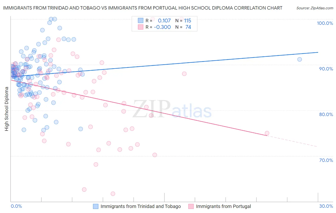 Immigrants from Trinidad and Tobago vs Immigrants from Portugal High School Diploma