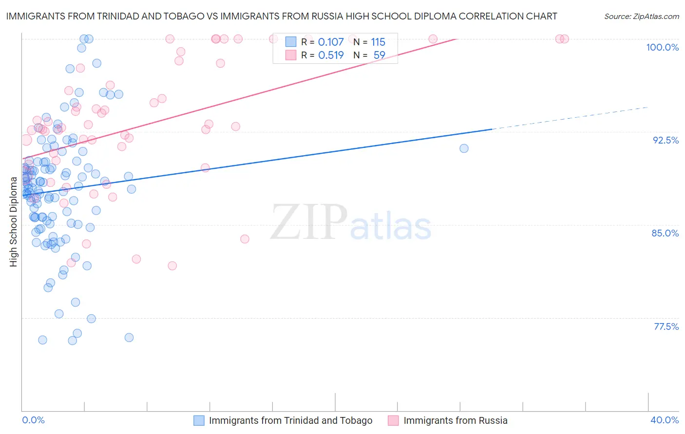 Immigrants from Trinidad and Tobago vs Immigrants from Russia High School Diploma