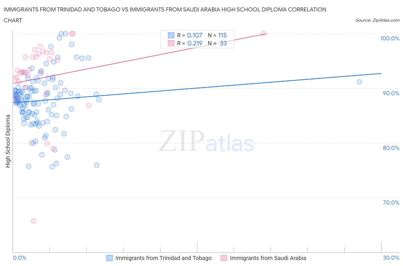 Immigrants from Trinidad and Tobago vs Immigrants from Saudi Arabia High School Diploma