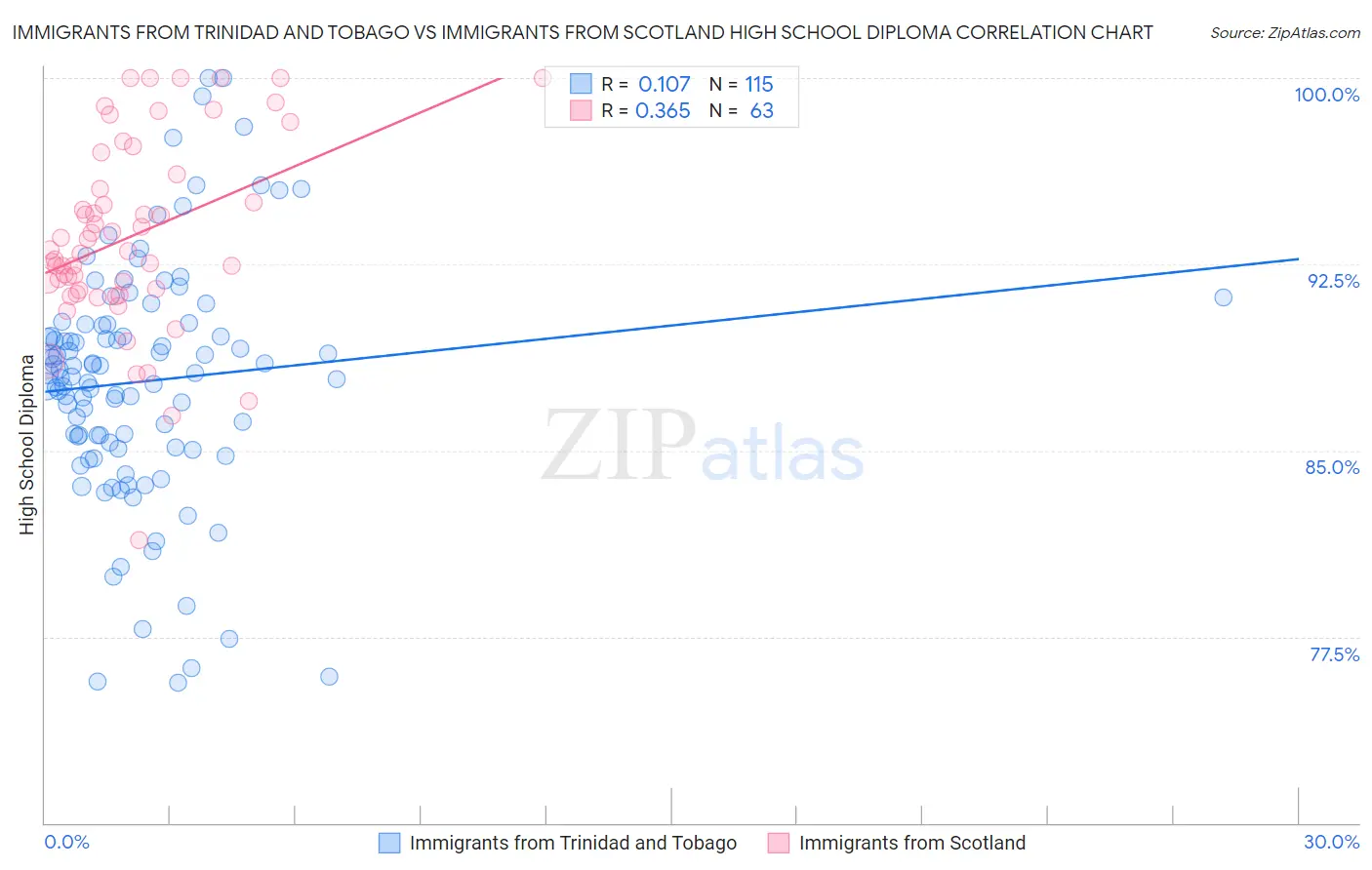 Immigrants from Trinidad and Tobago vs Immigrants from Scotland High School Diploma