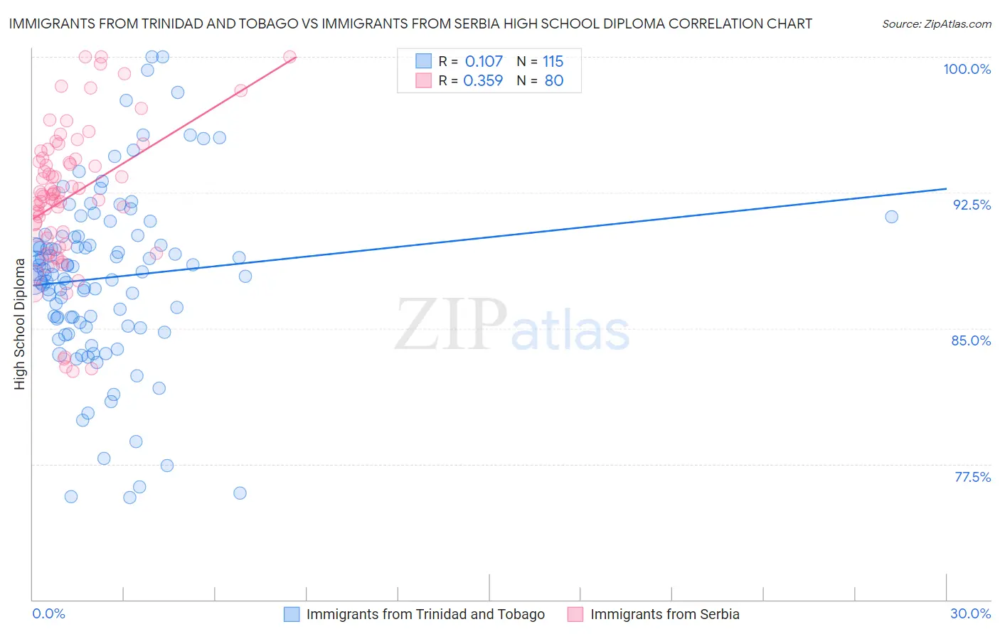 Immigrants from Trinidad and Tobago vs Immigrants from Serbia High School Diploma