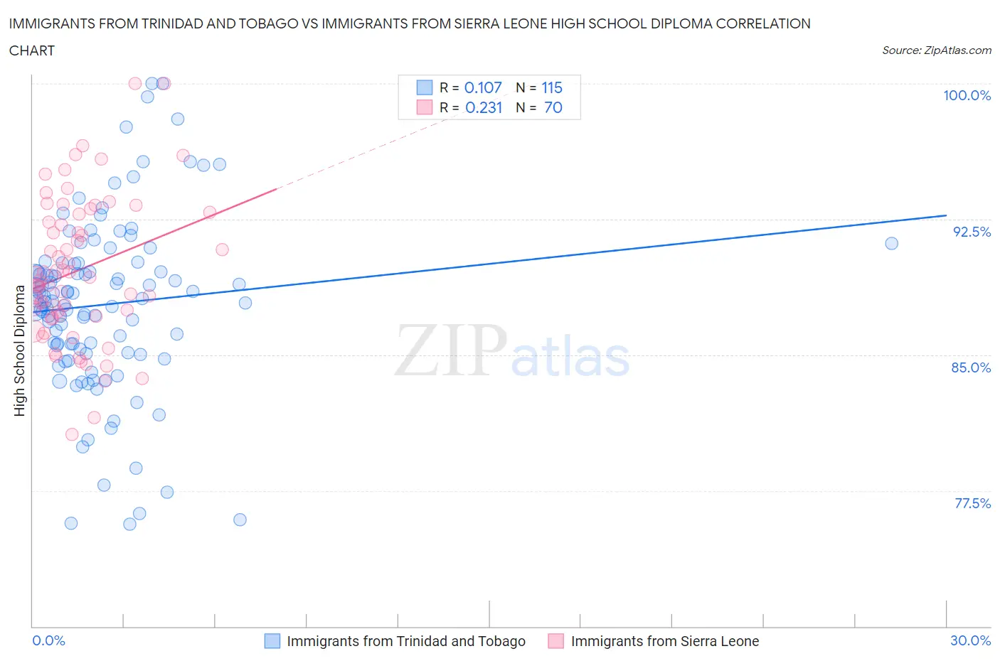 Immigrants from Trinidad and Tobago vs Immigrants from Sierra Leone High School Diploma