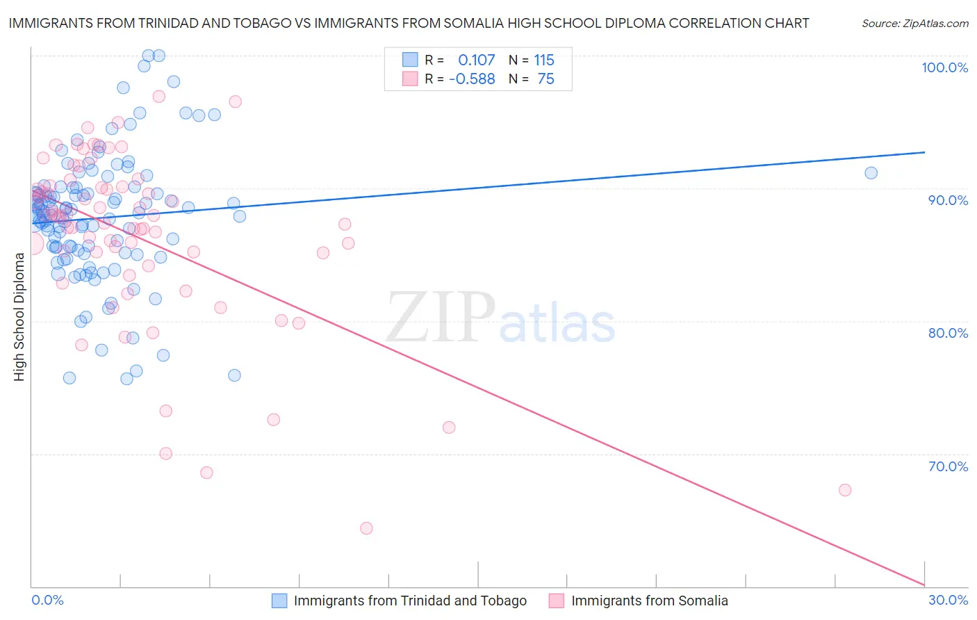 Immigrants from Trinidad and Tobago vs Immigrants from Somalia High School Diploma