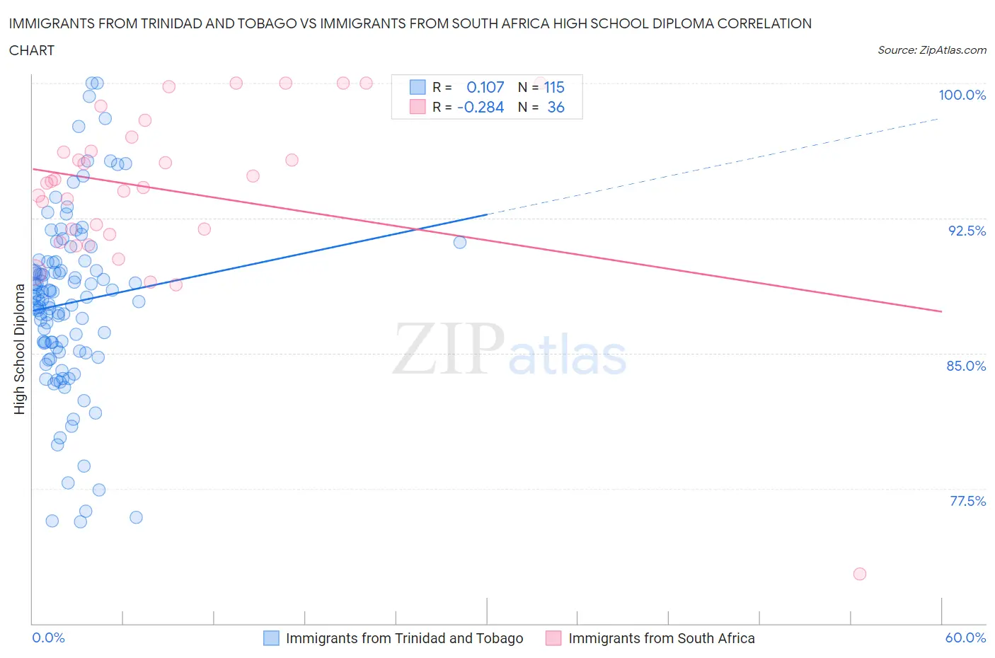Immigrants from Trinidad and Tobago vs Immigrants from South Africa High School Diploma