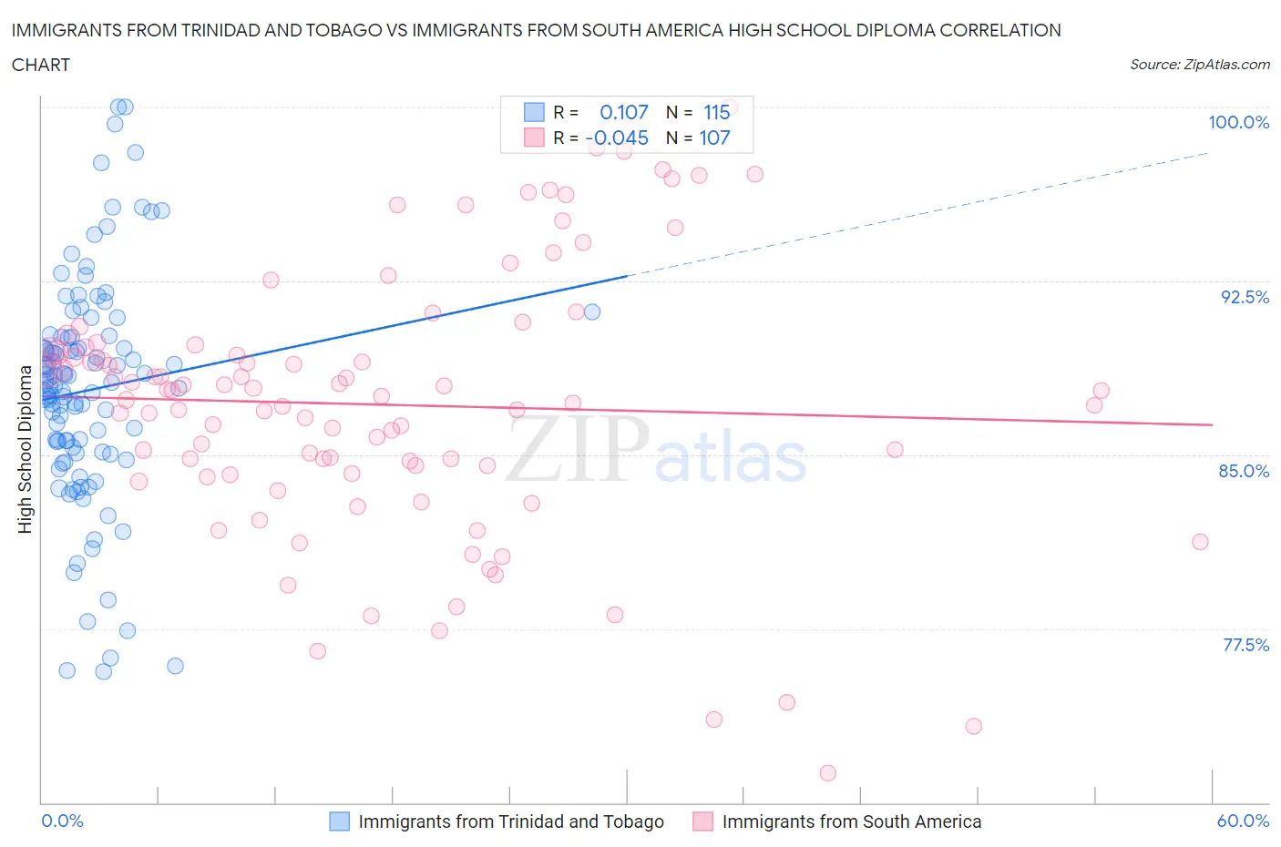 Immigrants from Trinidad and Tobago vs Immigrants from South America High School Diploma