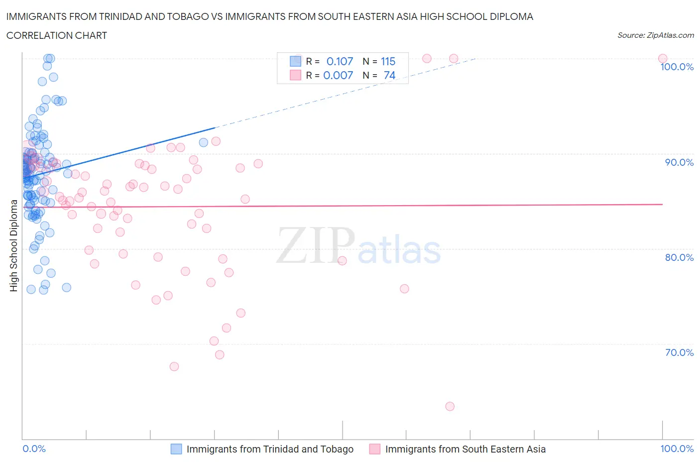 Immigrants from Trinidad and Tobago vs Immigrants from South Eastern Asia High School Diploma