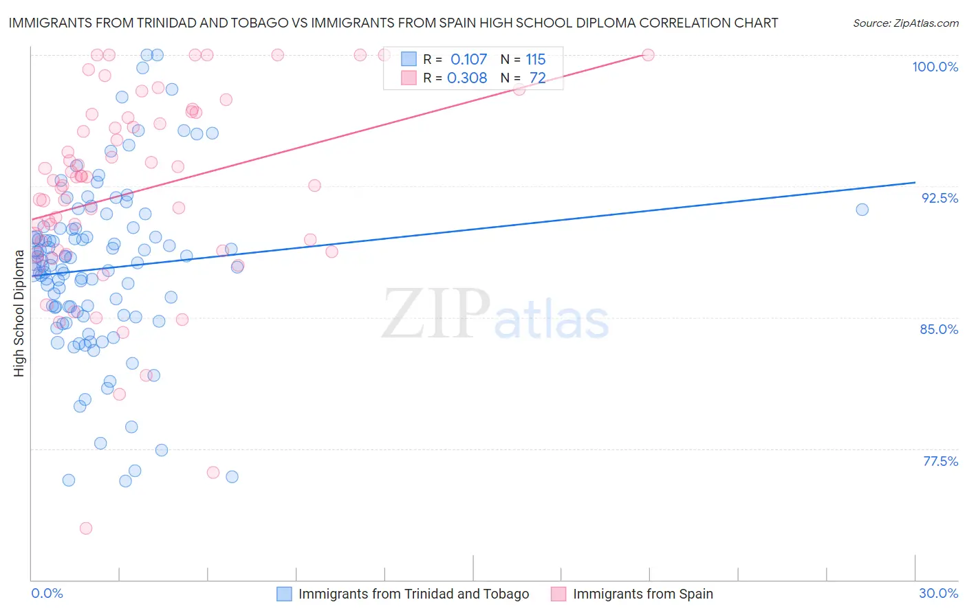 Immigrants from Trinidad and Tobago vs Immigrants from Spain High School Diploma