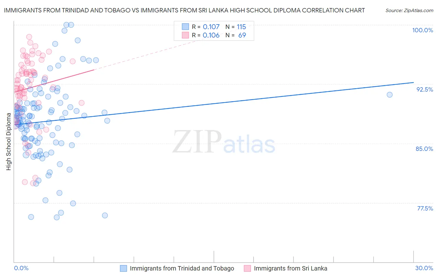Immigrants from Trinidad and Tobago vs Immigrants from Sri Lanka High School Diploma
