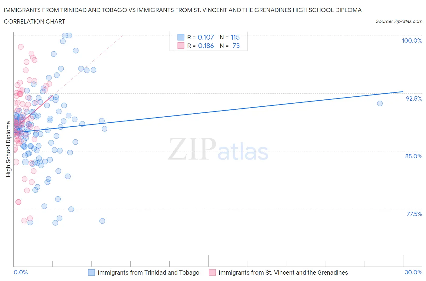 Immigrants from Trinidad and Tobago vs Immigrants from St. Vincent and the Grenadines High School Diploma