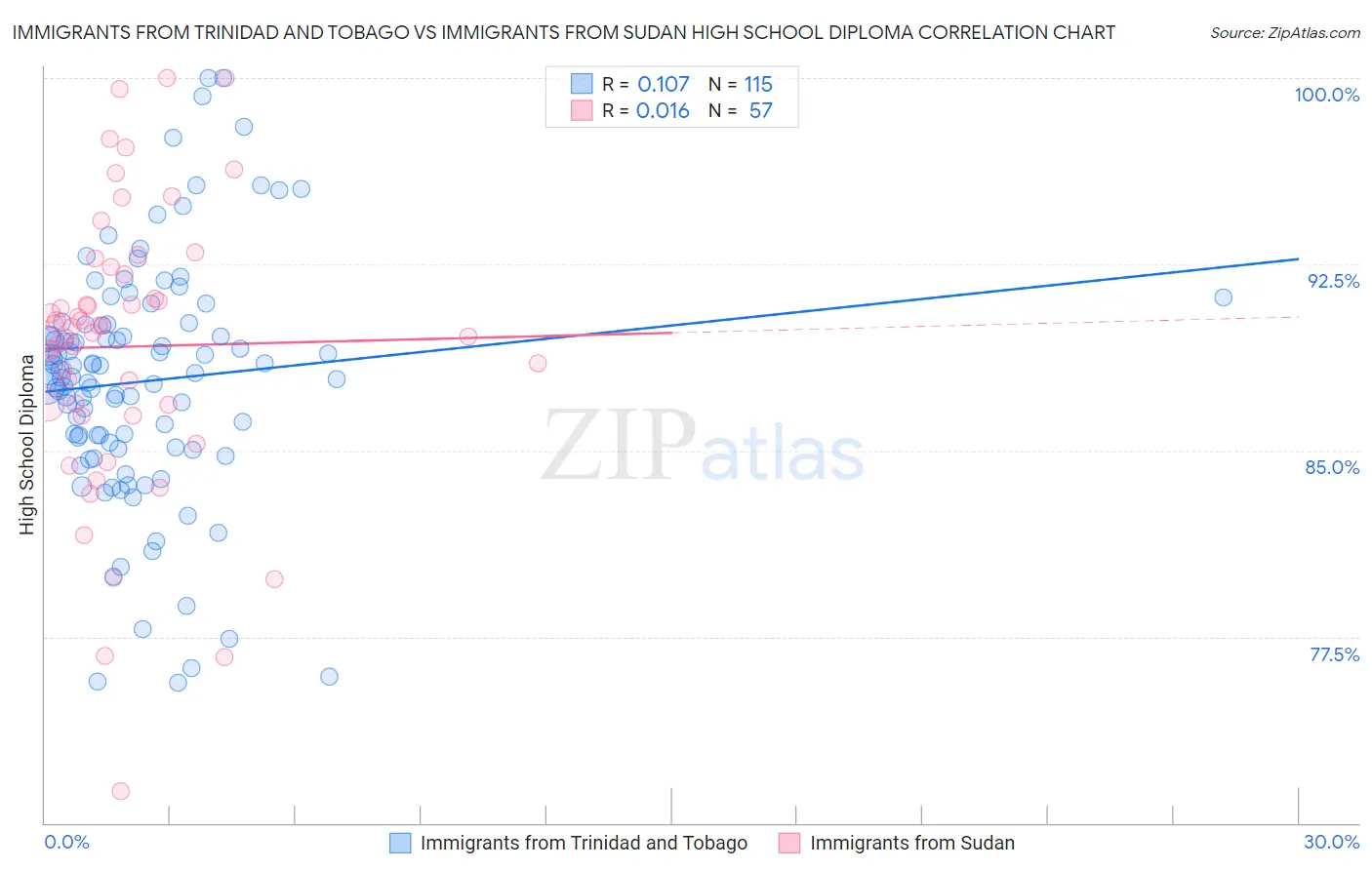Immigrants from Trinidad and Tobago vs Immigrants from Sudan High School Diploma