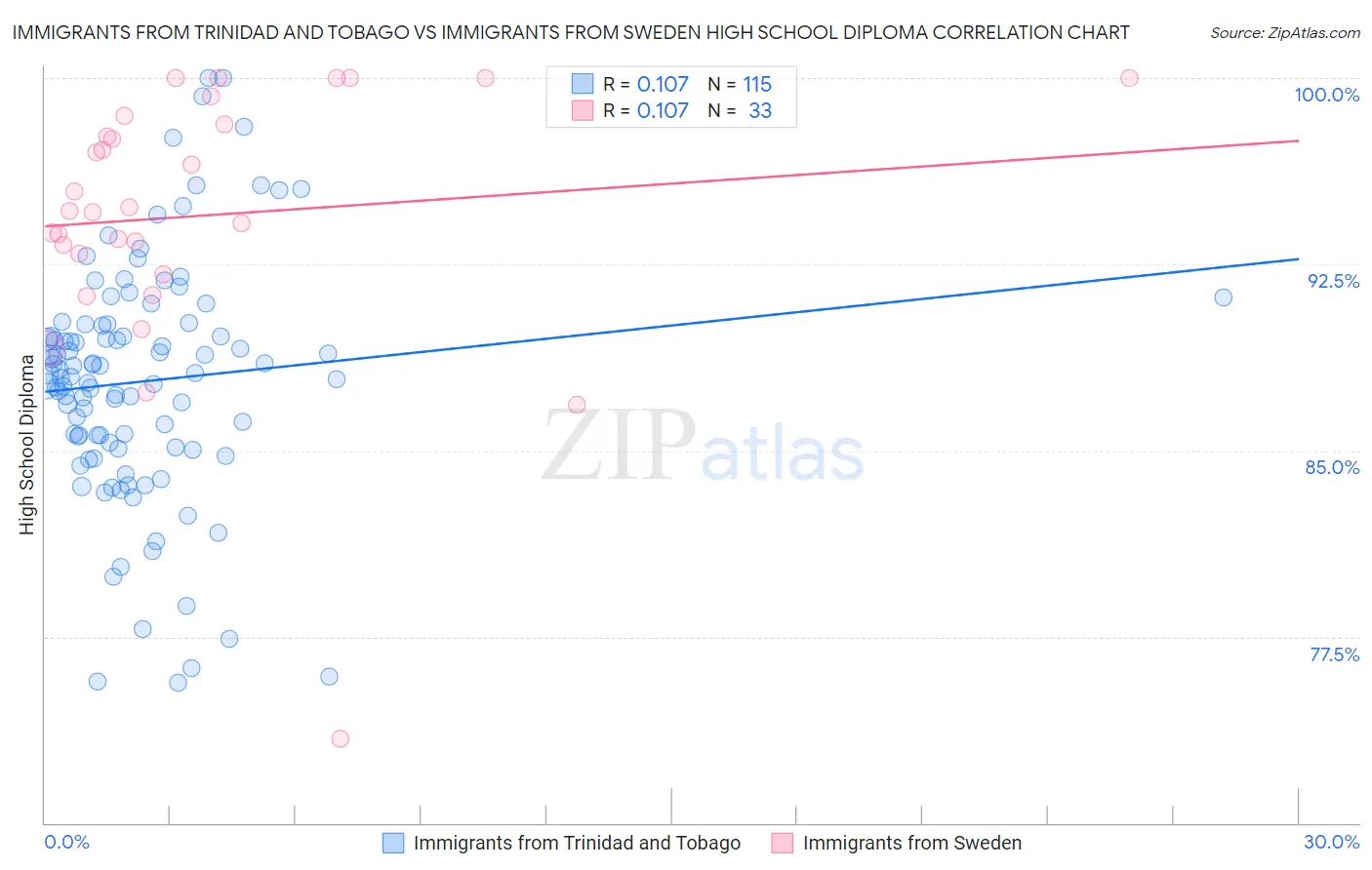 Immigrants from Trinidad and Tobago vs Immigrants from Sweden High School Diploma