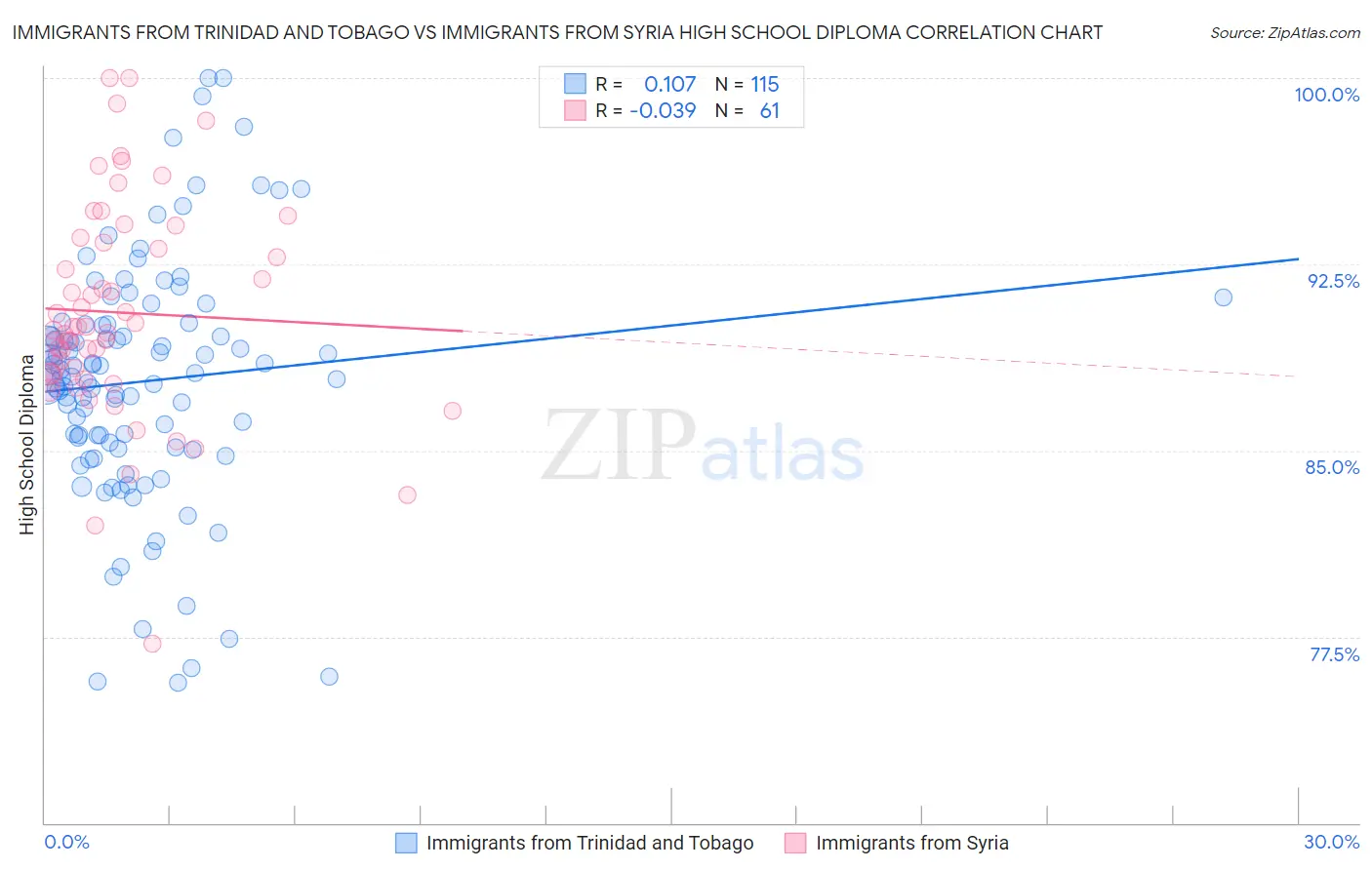Immigrants from Trinidad and Tobago vs Immigrants from Syria High School Diploma