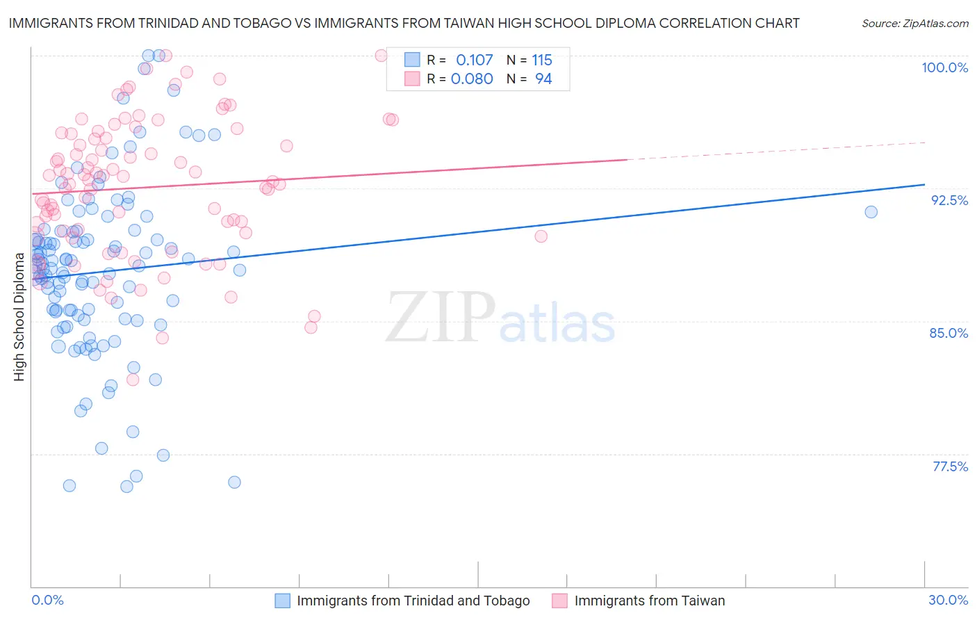 Immigrants from Trinidad and Tobago vs Immigrants from Taiwan High School Diploma