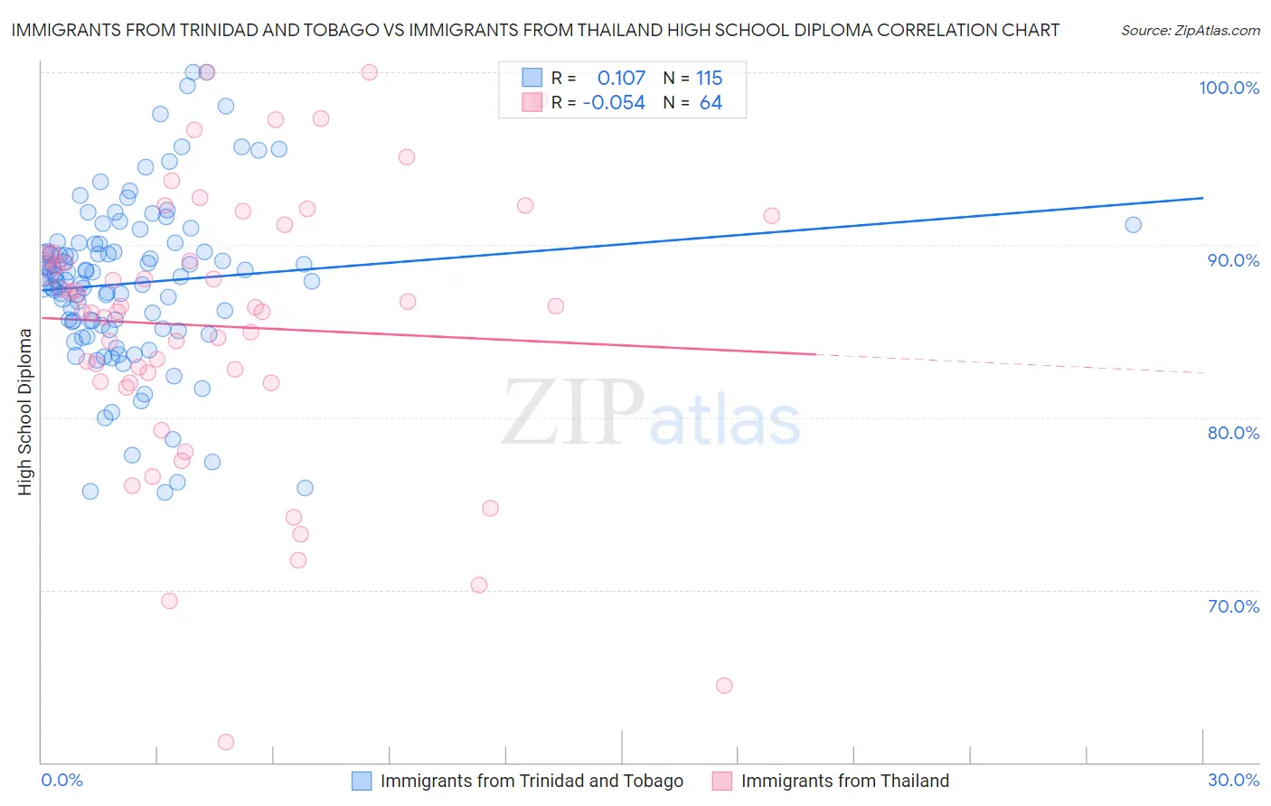 Immigrants from Trinidad and Tobago vs Immigrants from Thailand High School Diploma