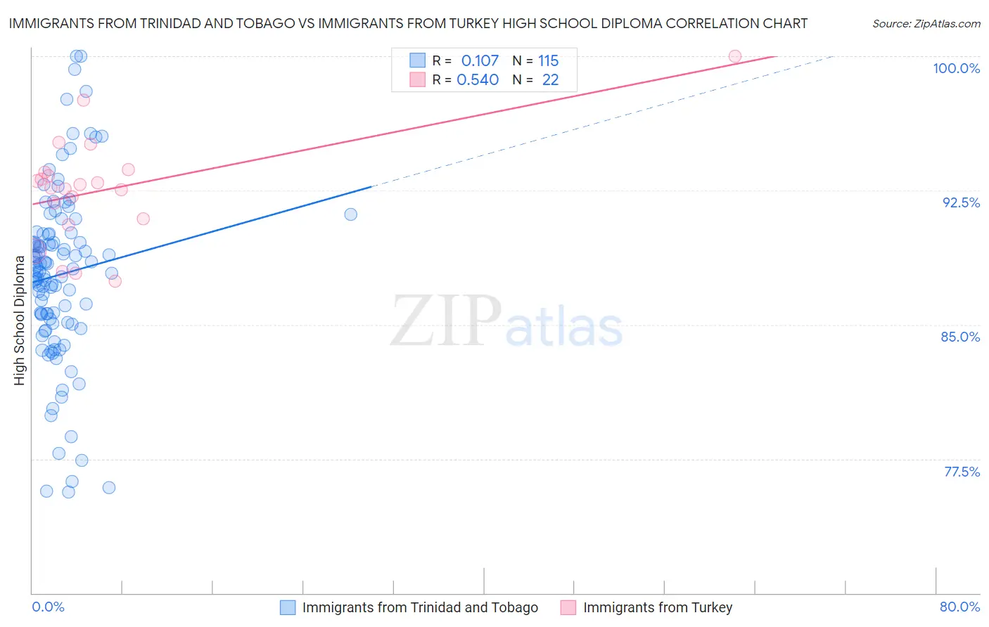 Immigrants from Trinidad and Tobago vs Immigrants from Turkey High School Diploma