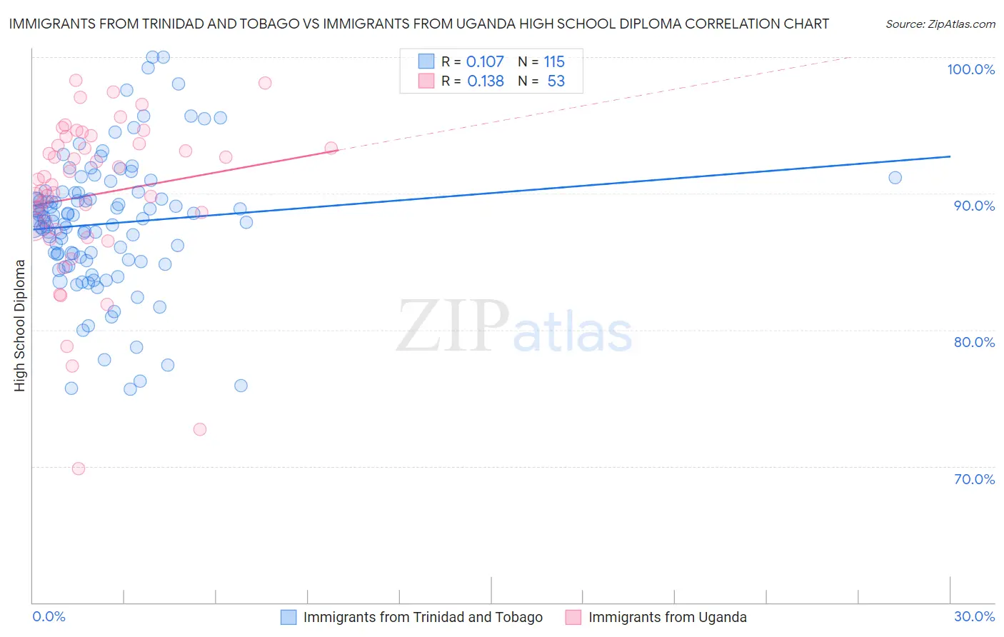 Immigrants from Trinidad and Tobago vs Immigrants from Uganda High School Diploma