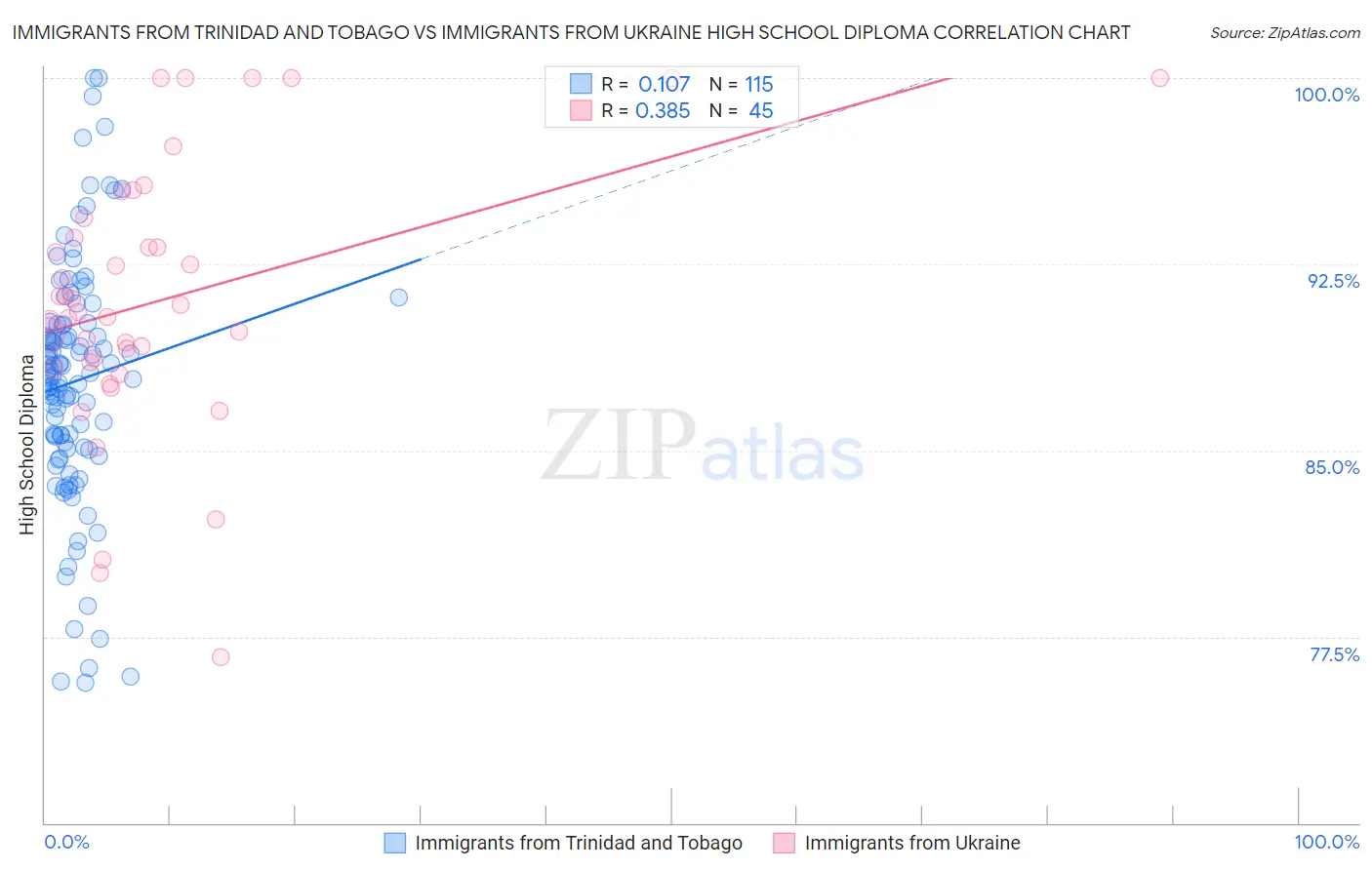 Immigrants from Trinidad and Tobago vs Immigrants from Ukraine High School Diploma