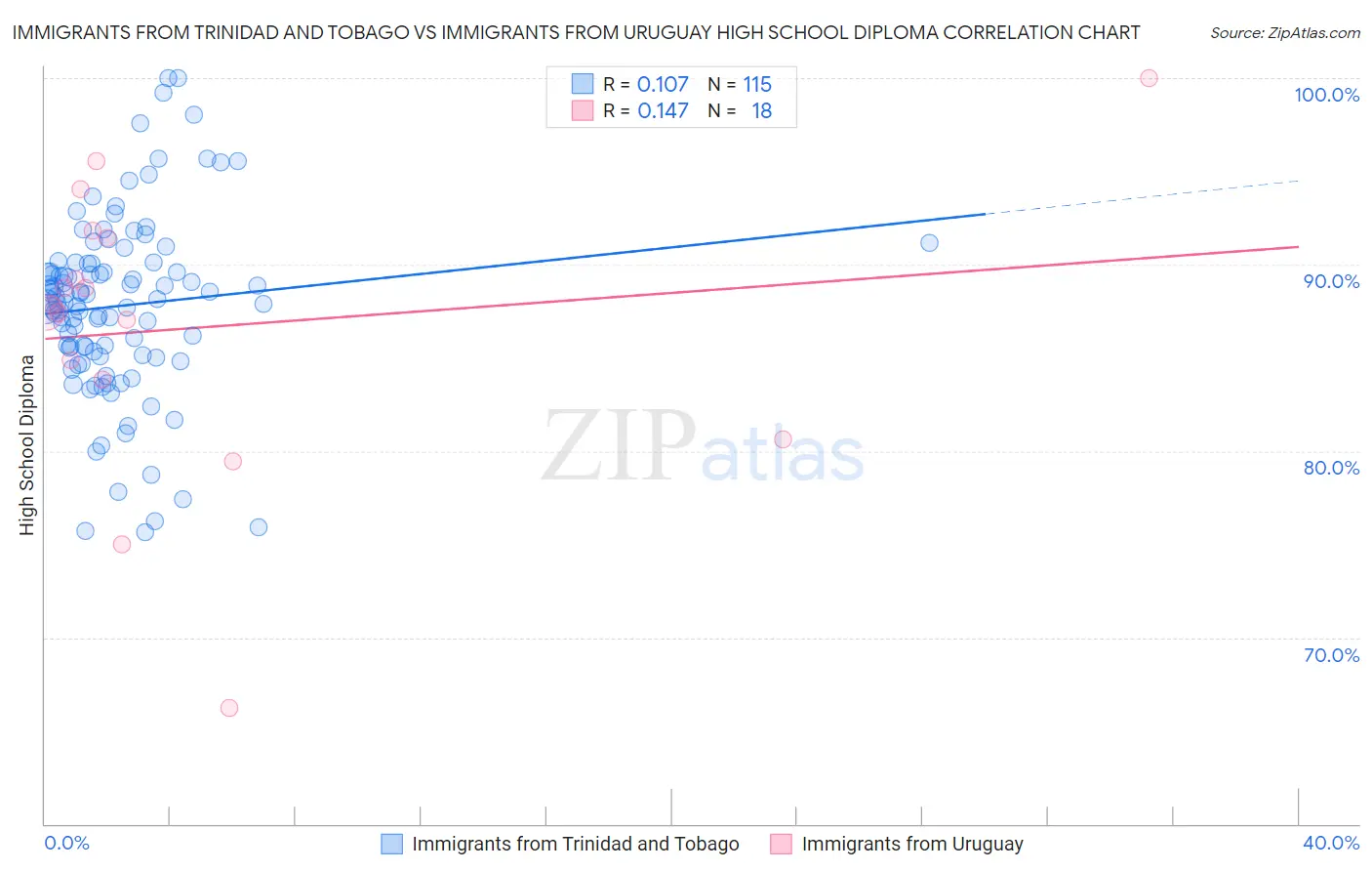 Immigrants from Trinidad and Tobago vs Immigrants from Uruguay High School Diploma