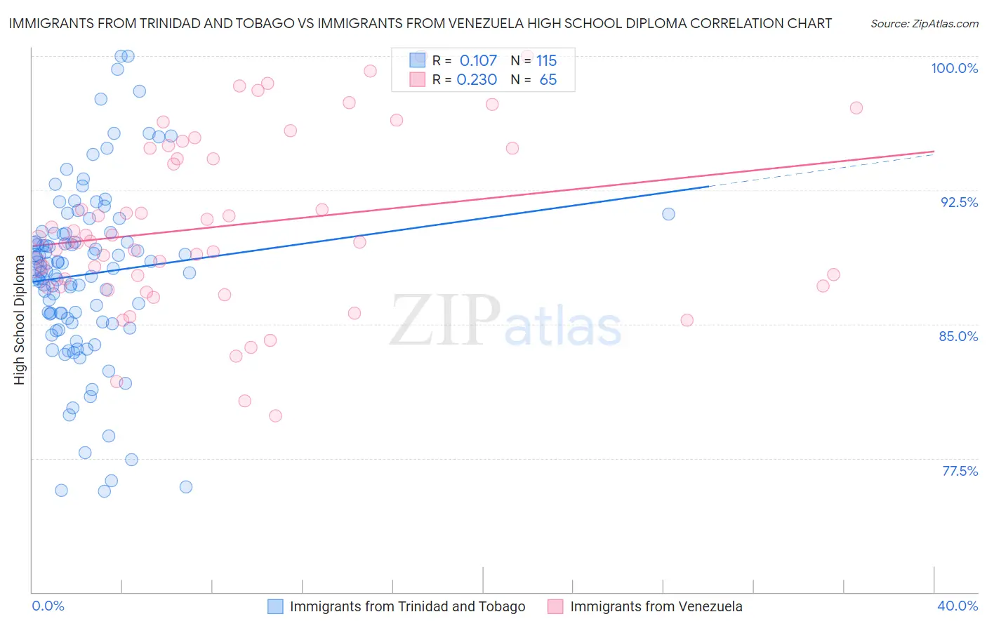 Immigrants from Trinidad and Tobago vs Immigrants from Venezuela High School Diploma