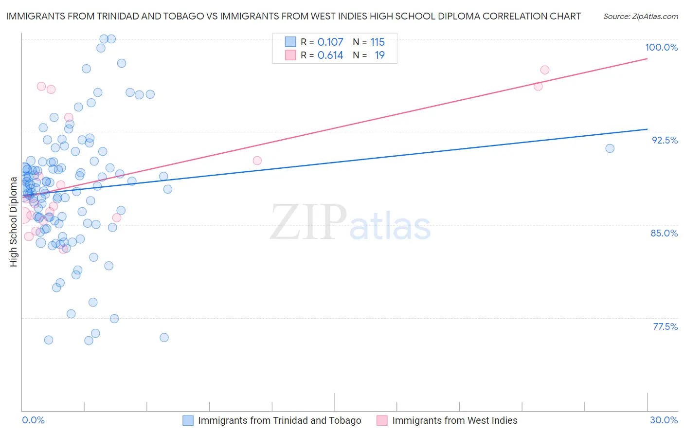 Immigrants from Trinidad and Tobago vs Immigrants from West Indies High School Diploma