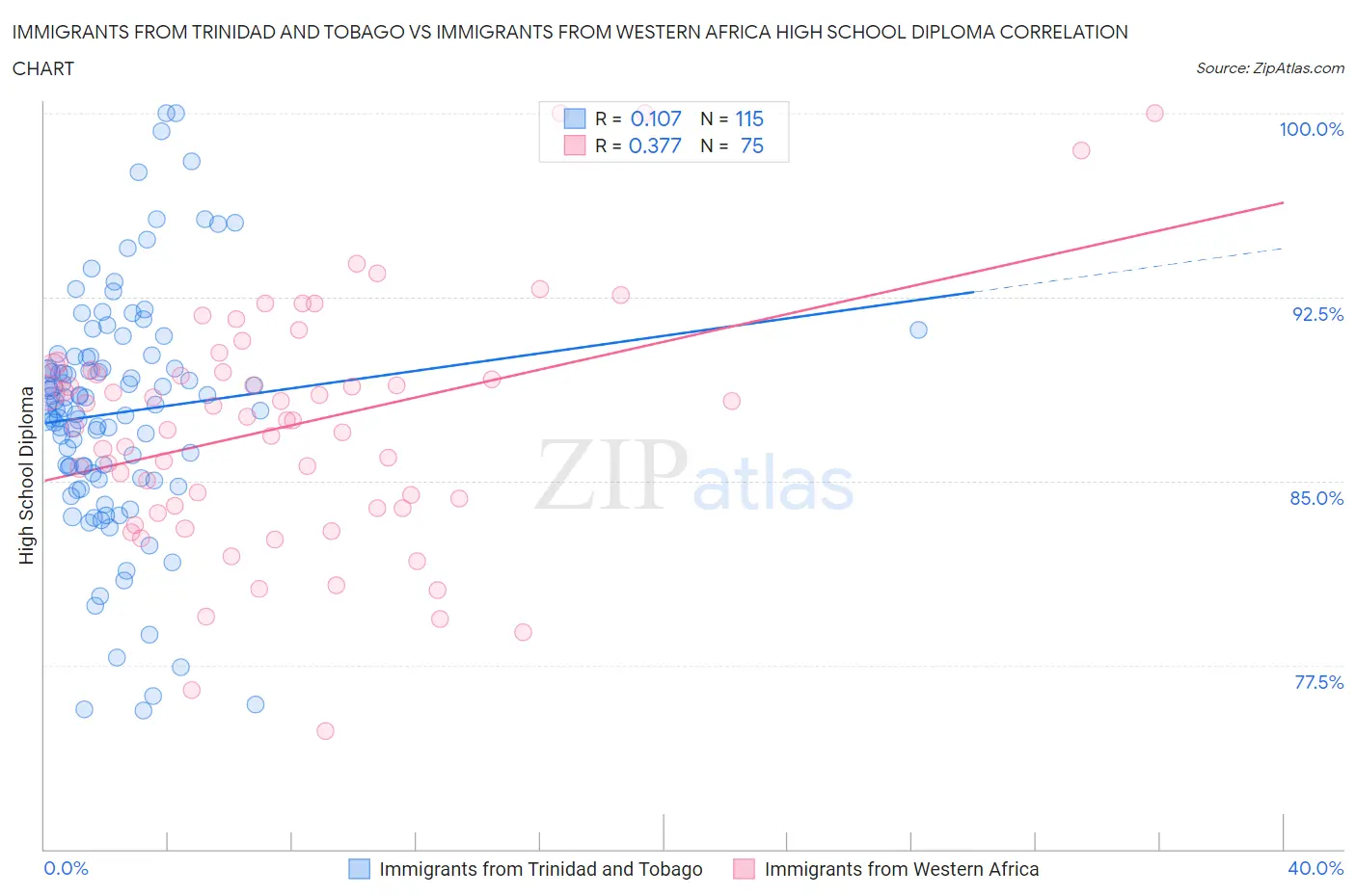 Immigrants from Trinidad and Tobago vs Immigrants from Western Africa High School Diploma