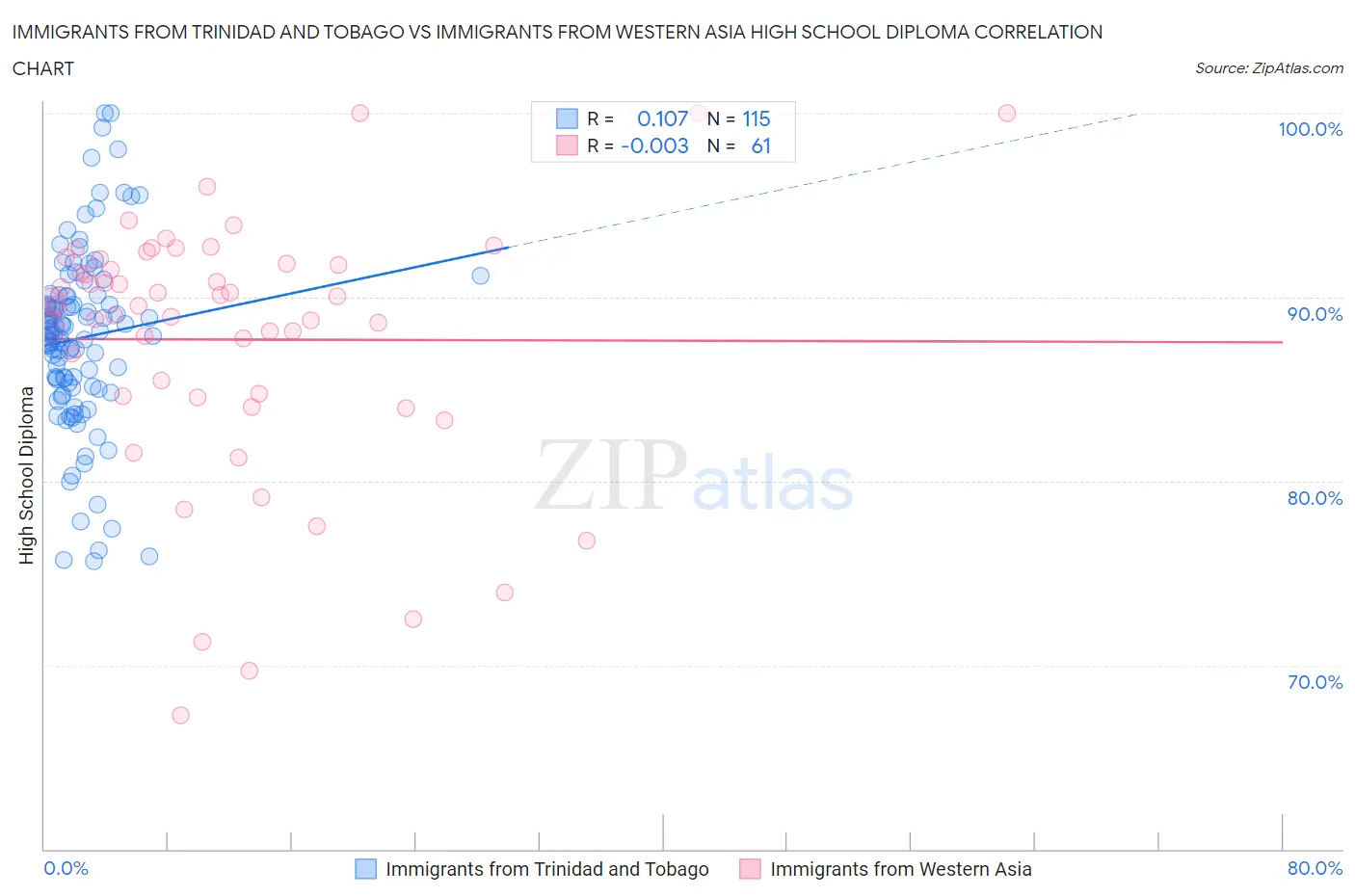 Immigrants from Trinidad and Tobago vs Immigrants from Western Asia High School Diploma