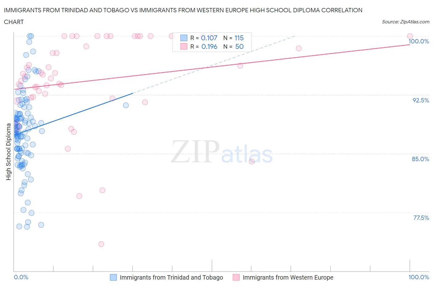 Immigrants from Trinidad and Tobago vs Immigrants from Western Europe High School Diploma