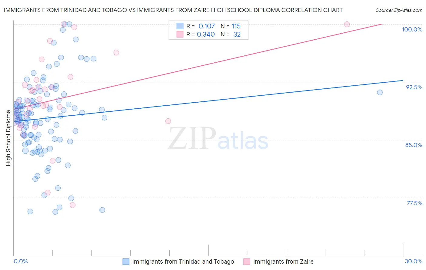Immigrants from Trinidad and Tobago vs Immigrants from Zaire High School Diploma