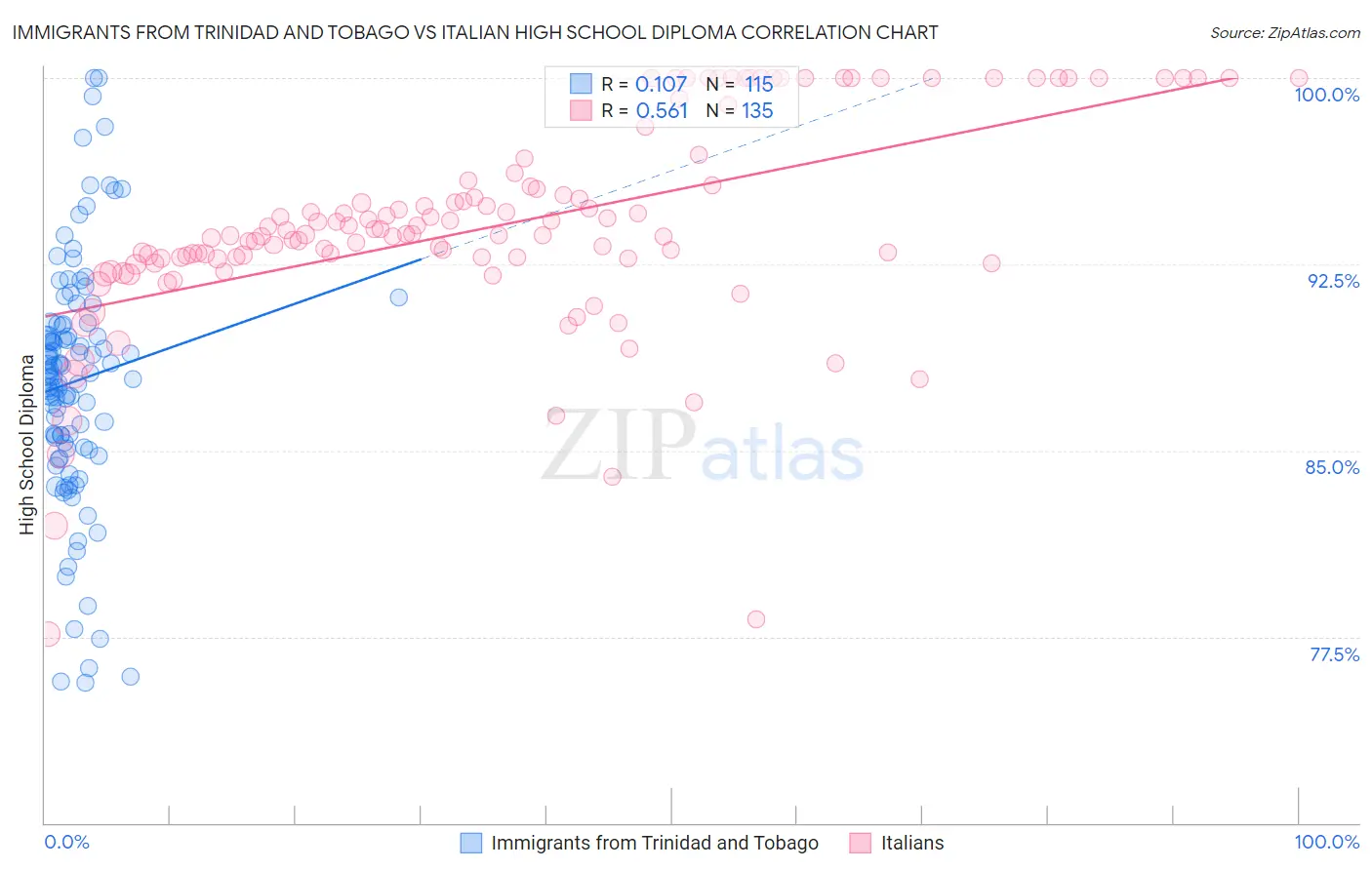 Immigrants from Trinidad and Tobago vs Italian High School Diploma