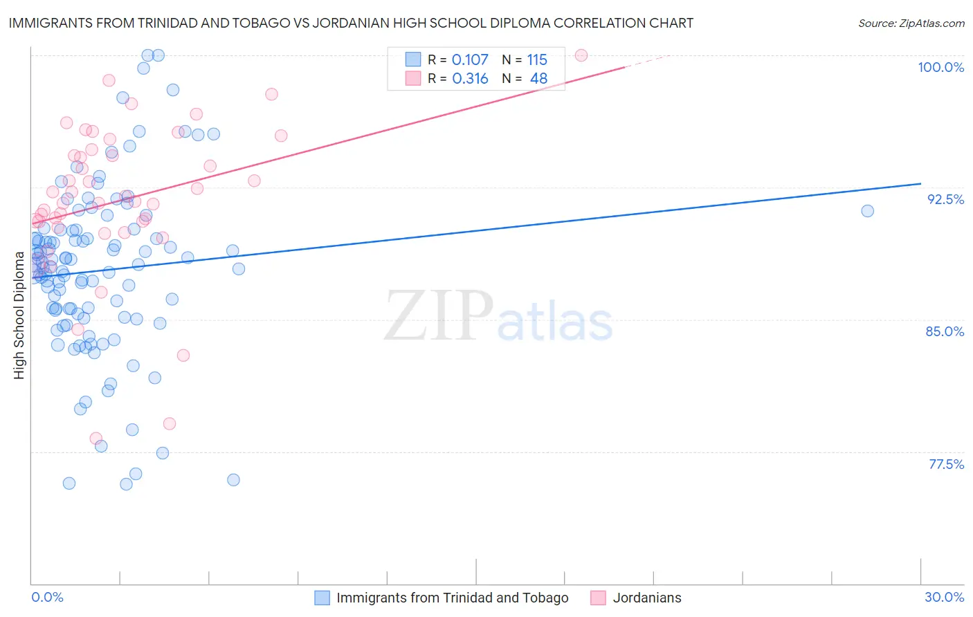 Immigrants from Trinidad and Tobago vs Jordanian High School Diploma