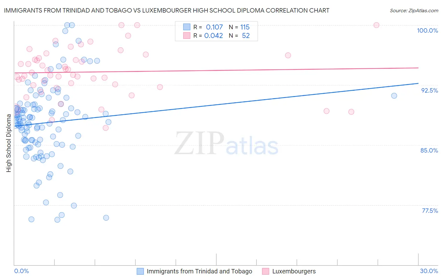 Immigrants from Trinidad and Tobago vs Luxembourger High School Diploma